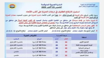 حالة الطقس الخميس 23 أكتوبر 2025: أجواء خريفية باردة ومستمرة تؤثر على معظم المناطق